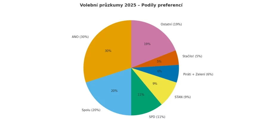 Kdo vyhraje volby 2025?