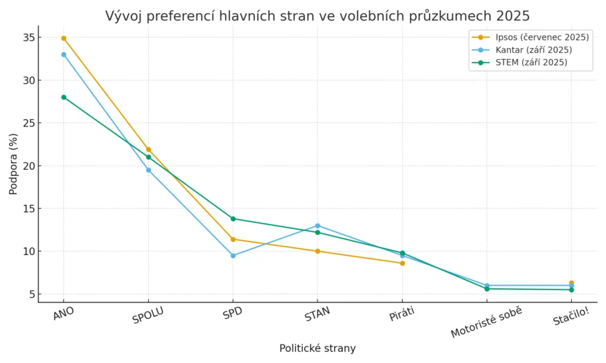 Vývoj preferencí stran ve volebních průzkumech 2025 podle agentur Ipsos, Kantar a STEM